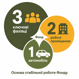 4G6e9v7arzoJ9rjyE6NaQ-300x300 Проміжні результати роботи БО «Фонд громади Березані»